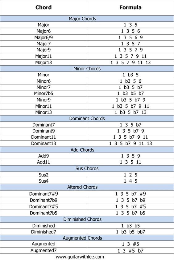 Piano chord progression chart pdf